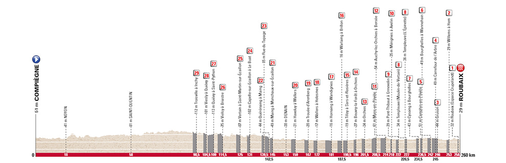 L’altimetria della Parigi-Roubaix 2023