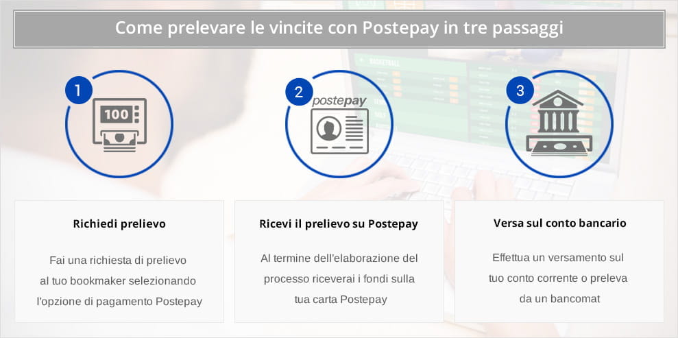 I passaggi necessari per prelevare con Postepay dal proprio conto di gioco: richiesta prelievo, arrivo prelievo, versamento su conto bancario