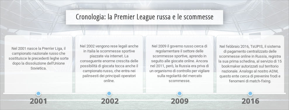 La cronistoria delle scommesse sulla Premier League russa di calcio