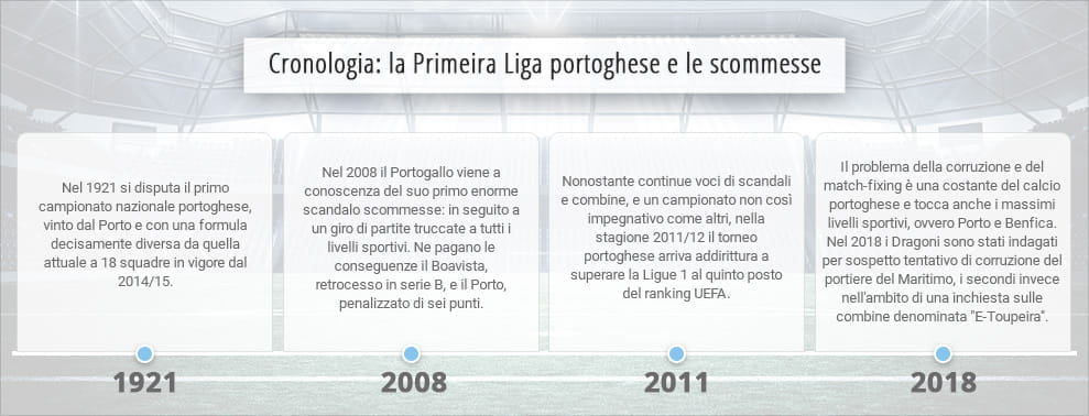 Le quattro tappe più importanti nella storia della Primeira Liga e nel suo rapporto con le scommesse
