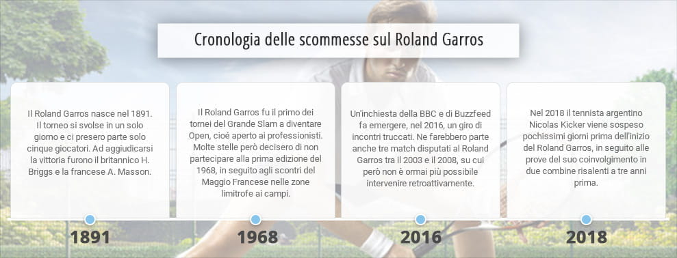 Le quattro tappe più importanti nella storia del Roland Garros