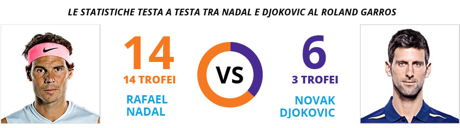 Le statistiche dei testa a testa al Roland Garros tra Rafael Nadal e Novak Djokovic