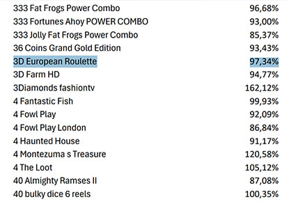 Esempio dell'RTP medio mensile di alcuni giochi su Lottomatica, con evidenziato un titolo di Roulette