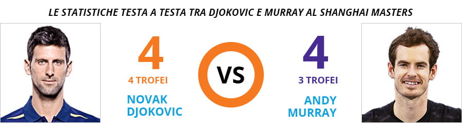 La rivalità più forte della storia del Shanghai Masters