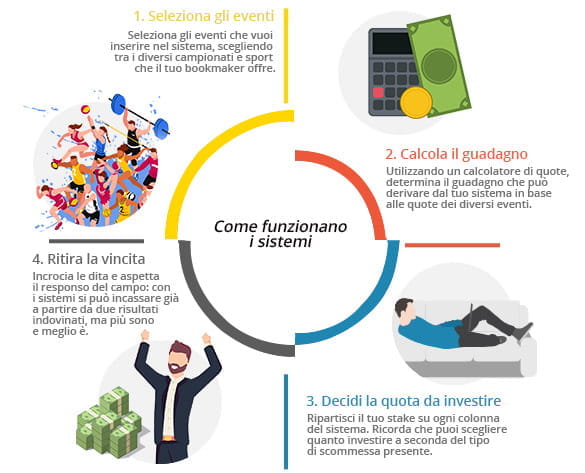 I quattro passaggi che illustrano il funzionamento di un sistema scommesse: la selezione degli eventi, il calcolo del guadagno, la quota da investire e l'incasso della vincita