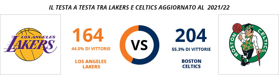 Statistiche testa a testa tra Los Angeles Lakers e Boston Celtics