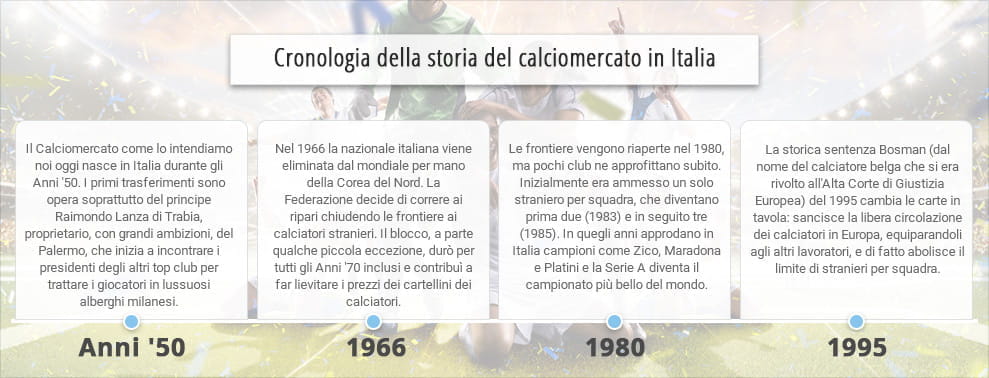 La timeline con i passaggi più importanti della storia del calciomercato in Italia e in Europa