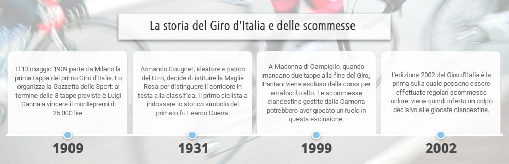 Le tappe principali della storia del Giro d’Italia e delle scommesse