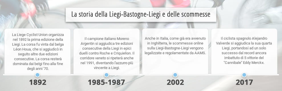 Le tappe principali della storia della Liegi-Bastogne-Liegi e delle scommesse