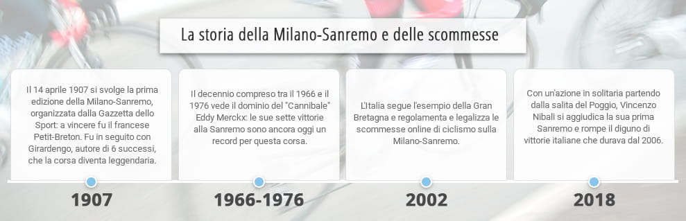 Le tappe principali della storia della Milano-Sanremo e delle scommesse