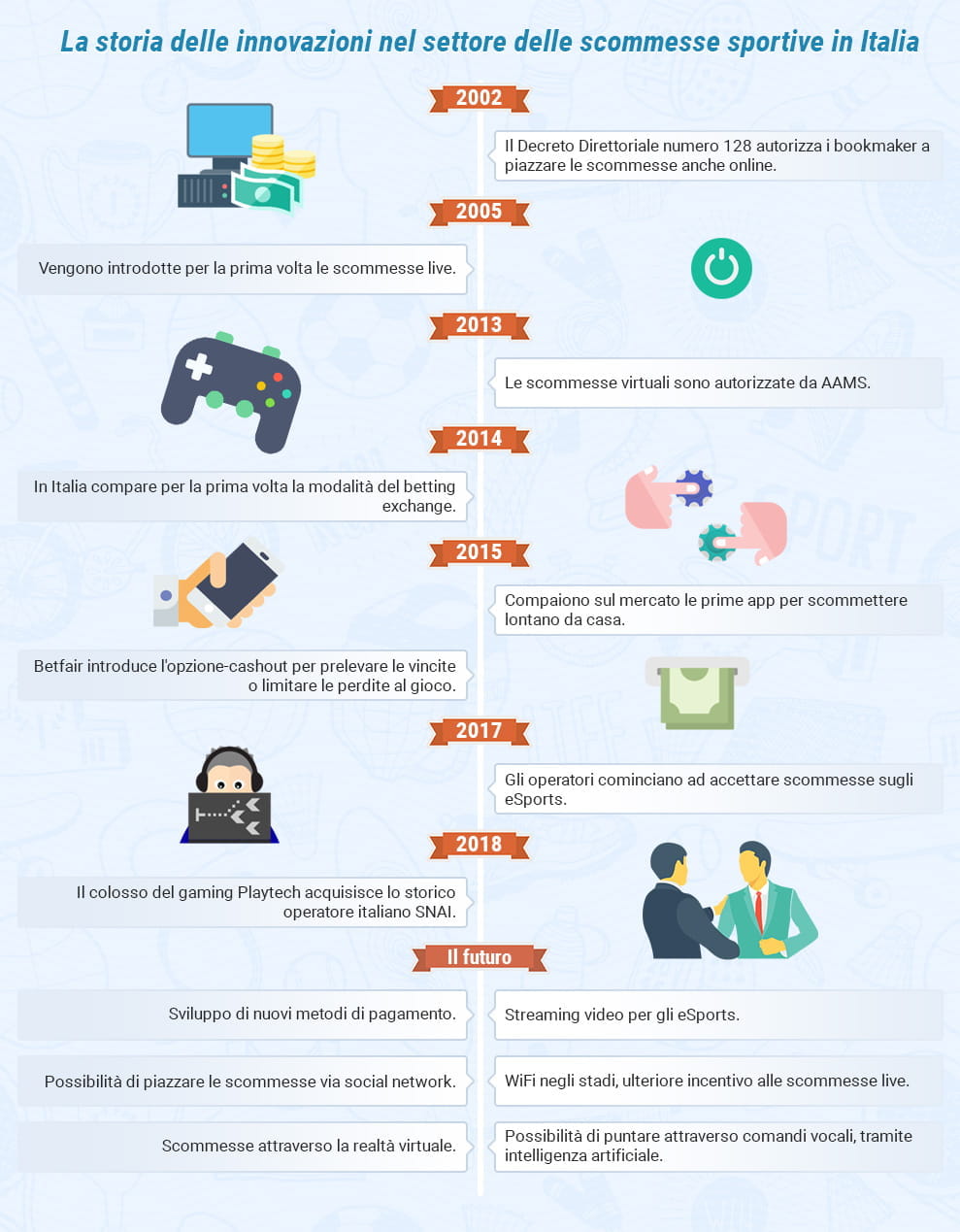 Una cronologia relativa alle principali innovazioni che hanno riguardato i nuovi siti scommesse e il mondo delle giocate online dal 2002 a oggi e le prospettive future