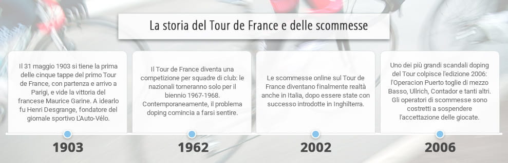 Le tappe principali della storia del Tour de France e delle scommesse