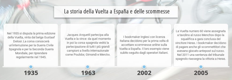 Le tappe più importanti della storia della Vuelta a España e delle scommesse