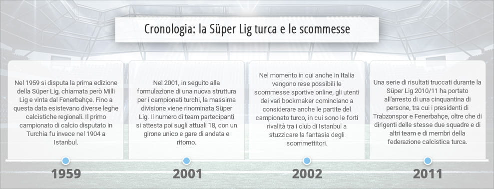 Le quattro tappe più importanti nella storia della Super Lig e nel suo rapporto con le scommesse