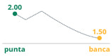 Lo swing trading sul betting exchange