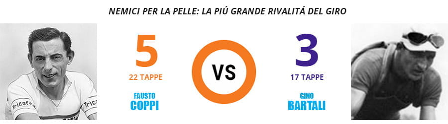La rivalità più importante della storia del Giro d’Italia, quella tra Fausto Coppi e Gino Bartali, con i dettagli delle vittorie nella corsa rosa