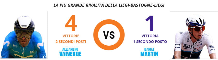 I dettagli della rivalità più importante della storia della Liegi-Bastogne-Liegi di ciclismo, quella tra Alejandro Valverde e Daniel Martin
