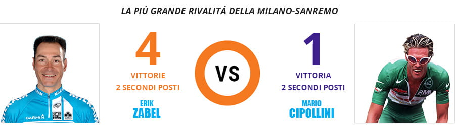 La rivalità più importante della storia della Milano-Sanremo tra Erik Zabel e Mario Cipollini