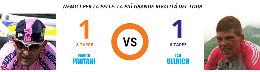 La rivalità più importante della storia del Tour de France, quella tra Marco Pantani e Jan Ullrich, con i dettagli delle vittorie nella corsa francese