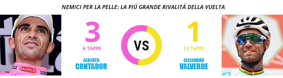 La rivalità più importante della storia della Vuelta a España, con i dettagli delle vittorie nella corsa spagnola: Alberto Contador, 3 vittorie della classifica finale e 6 vittorie di tappa, e Alejandro Valverde, 1 vittoria della classifica finale e 12 vittorie di tappa