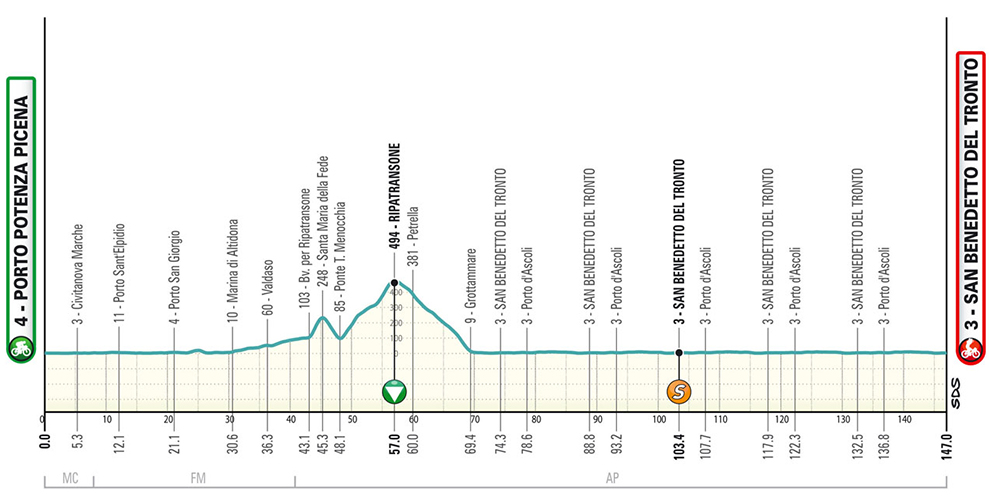 L’altimetria della tappa di San Benedetto del Tronto nella Tirreno-Adriatico