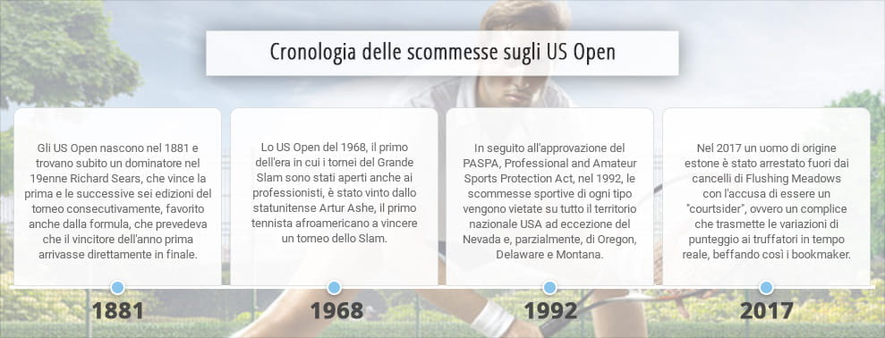 Le quattro tappe più importanti nella storia dello US Open: la nascita del torneo, il passaggio alla fase Open, l'approvazione del PASPA e il caso courtsider