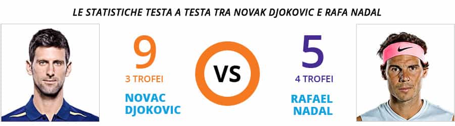 Le statistiche dei testa a testa allo US Open tra Novak Djokovic e Rafa Nadal