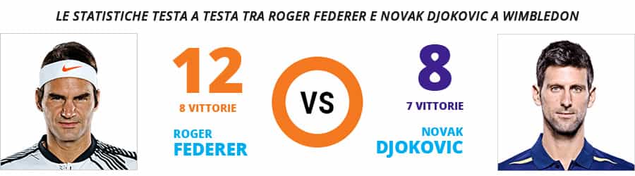 Le statistiche dei testa a testa a Wimbledon tra Roger Federer e Novak Djokovic