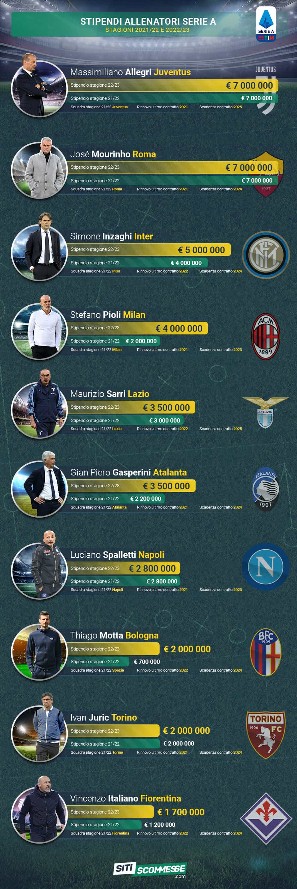 classifica stipendi allenatori serie a